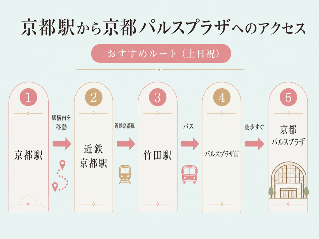 京都駅から京都パルスプラザまでのおすすめアクセスルート
