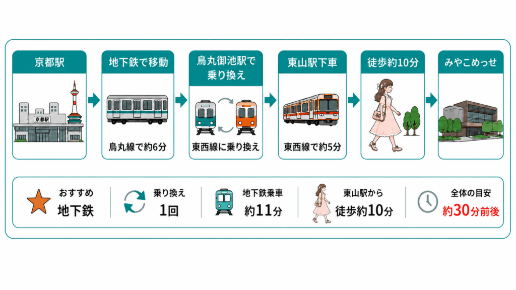 京都駅から烏丸御池駅で乗り換え、東山駅から徒歩でみやこめっせへ向かう地下鉄アクセスルート図