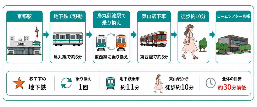 京都駅から烏丸御池駅で乗り換え、東山駅から徒歩約10分でロームシアター京都へ向かう地下鉄ルート