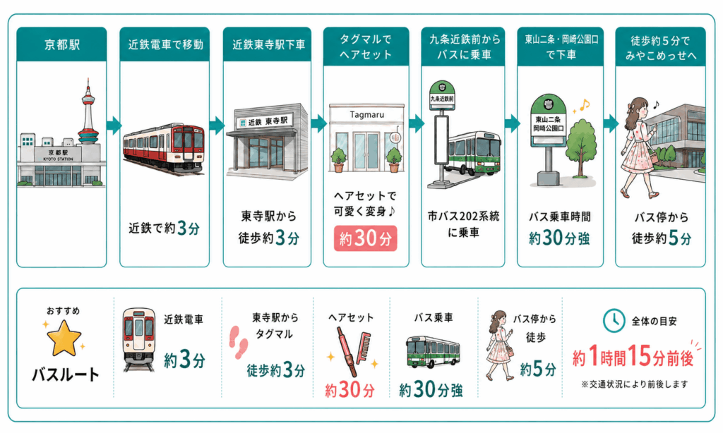 京都駅から近鉄東寺駅とタグマルを経由し、九条近鉄前から市バス202系統でみやこめっせへ向かうアクセスルート図