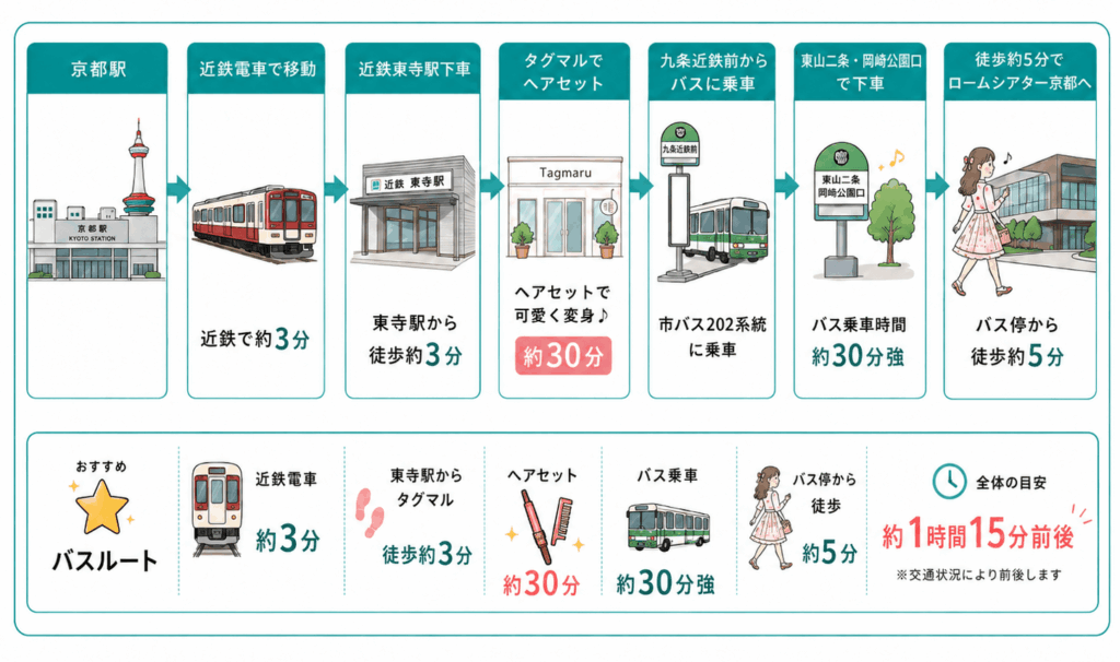 京都駅からタグマルを経由して、九条近鉄前から市バス202系統でロームシアター京都へ向かうアクセスルート